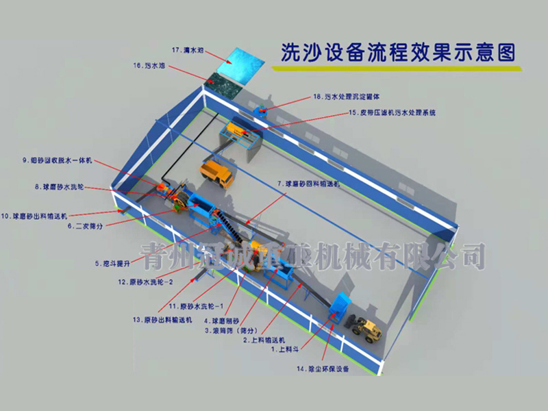 球磨制砂洗沙生产线流程